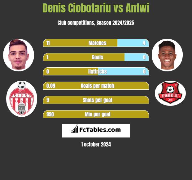 Denis Ciobotariu vs Antwi h2h player stats