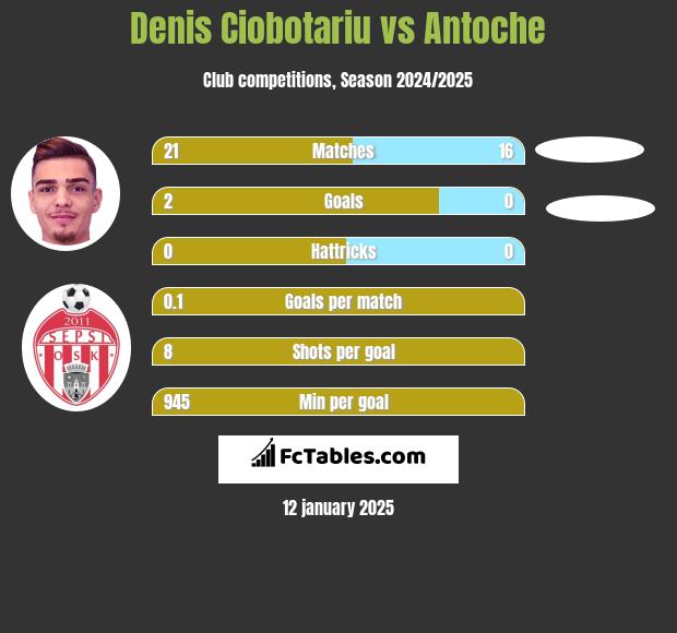 Denis Ciobotariu vs Antoche h2h player stats