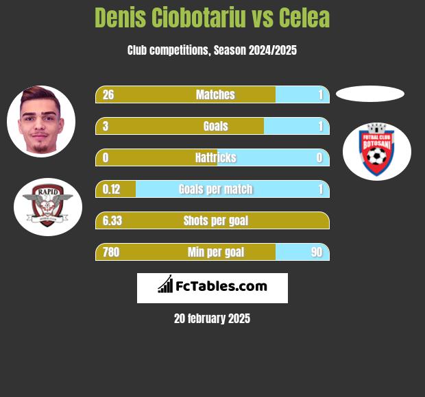 Denis Ciobotariu vs Celea h2h player stats