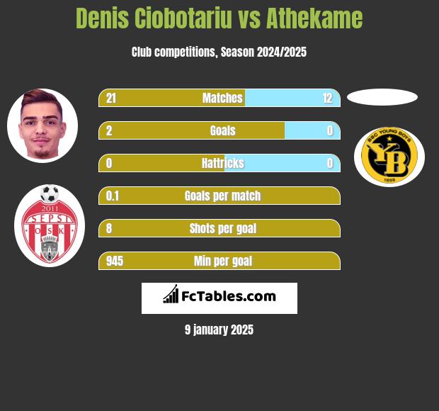 Denis Ciobotariu vs Athekame h2h player stats