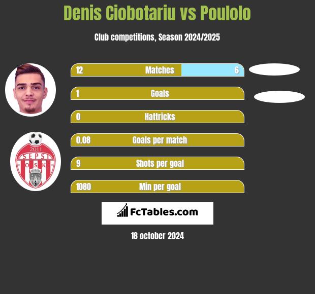 Denis Ciobotariu vs Poulolo h2h player stats