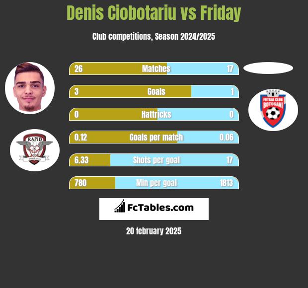 Denis Ciobotariu vs Friday h2h player stats