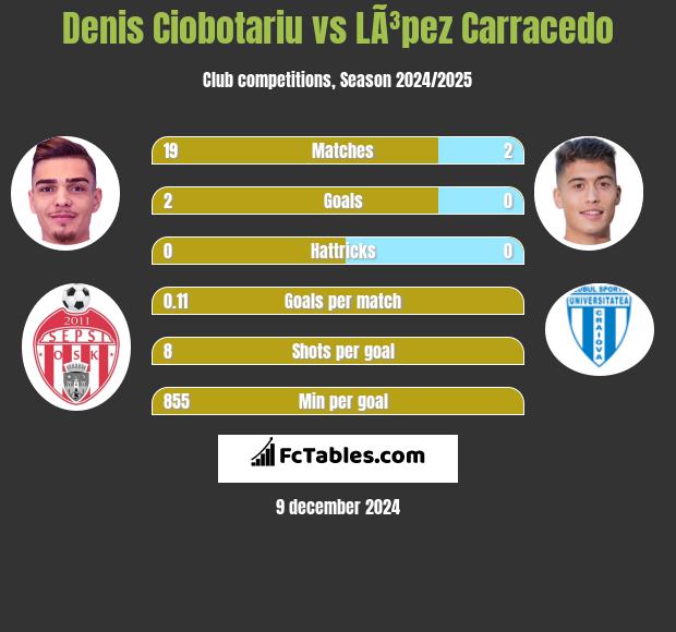 Denis Ciobotariu vs LÃ³pez Carracedo h2h player stats