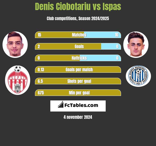 Denis Ciobotariu vs Ispas h2h player stats