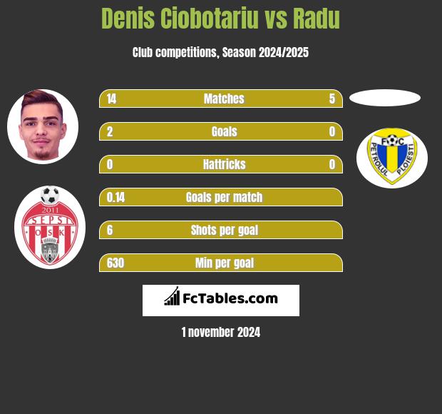 Denis Ciobotariu vs Radu h2h player stats