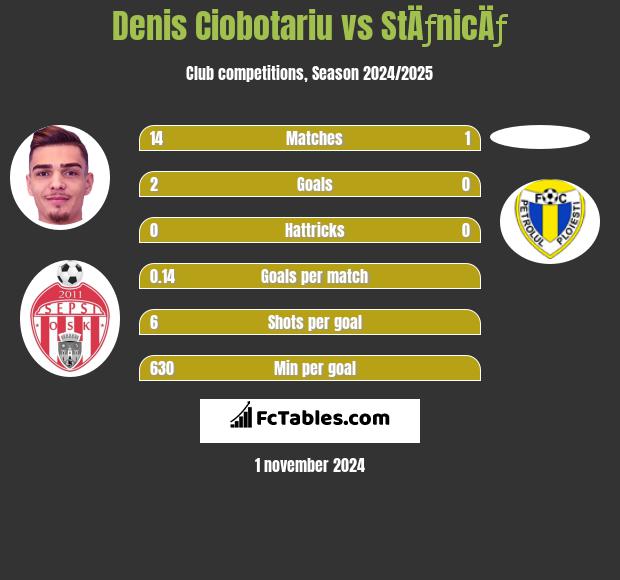 Denis Ciobotariu vs StÄƒnicÄƒ h2h player stats