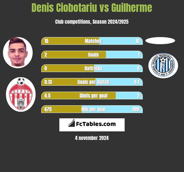 Denis Ciobotariu vs Guilherme h2h player stats