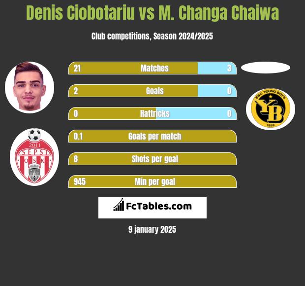 Denis Ciobotariu vs M. Changa Chaiwa h2h player stats