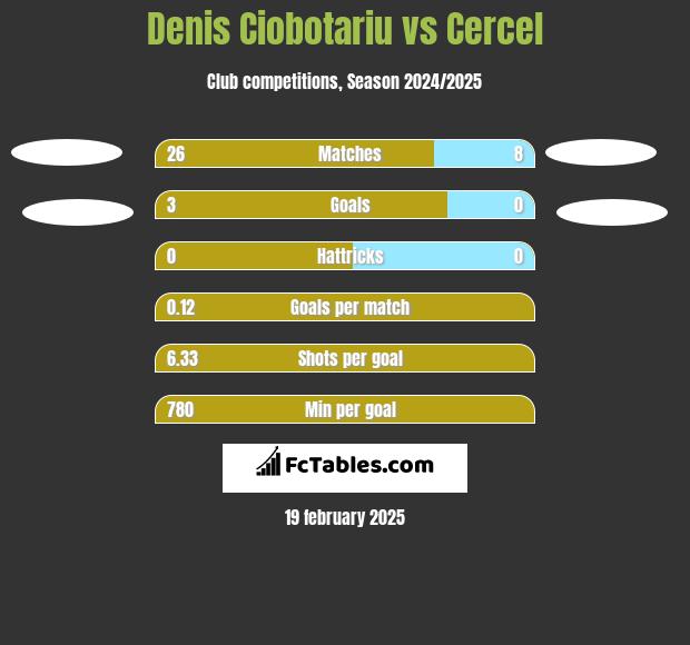 Denis Ciobotariu vs Cercel h2h player stats