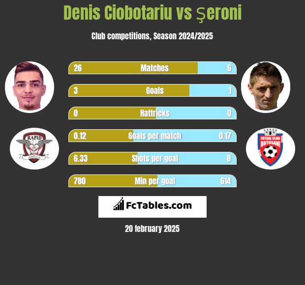 Denis Ciobotariu vs Şeroni h2h player stats