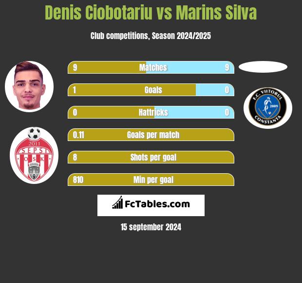 Denis Ciobotariu vs Marins Silva h2h player stats