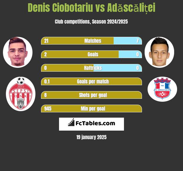 Denis Ciobotariu vs Adăscăliței h2h player stats