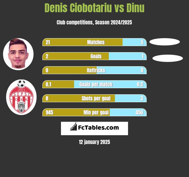 Denis Ciobotariu vs Dinu h2h player stats