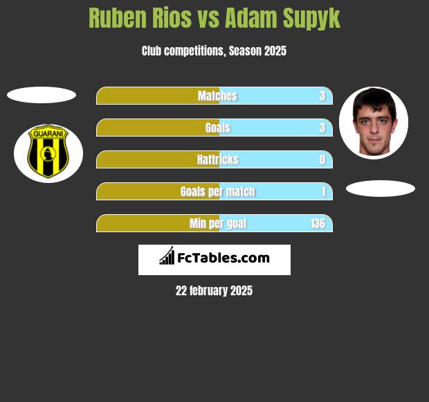 Ruben Rios vs Adam Supyk h2h player stats