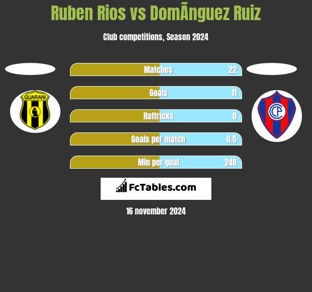 Ruben Rios vs DomÃ­nguez Ruiz h2h player stats