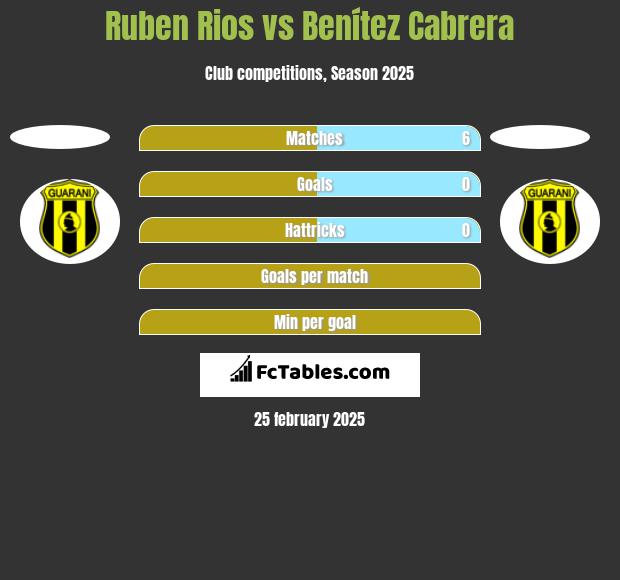 Ruben Rios vs Benítez Cabrera h2h player stats