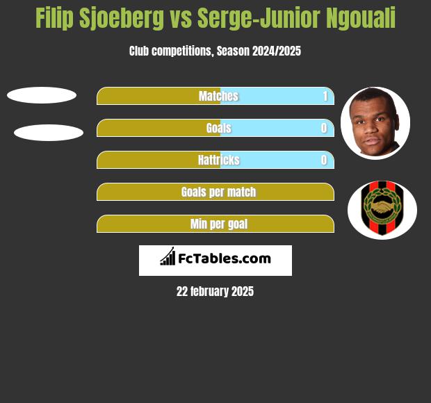 Filip Sjoeberg vs Serge-Junior Ngouali h2h player stats