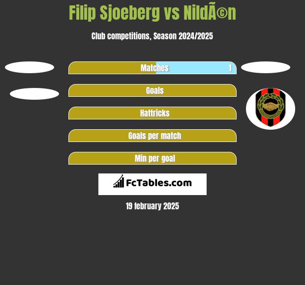 Filip Sjoeberg vs NildÃ©n h2h player stats