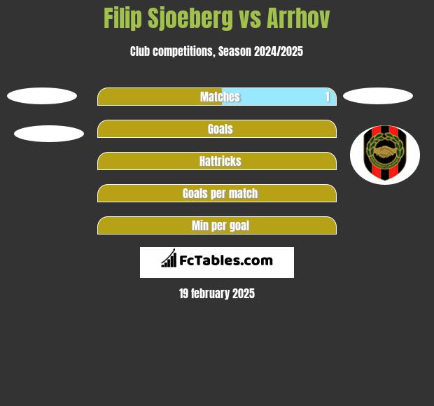 Filip Sjoeberg vs Arrhov h2h player stats