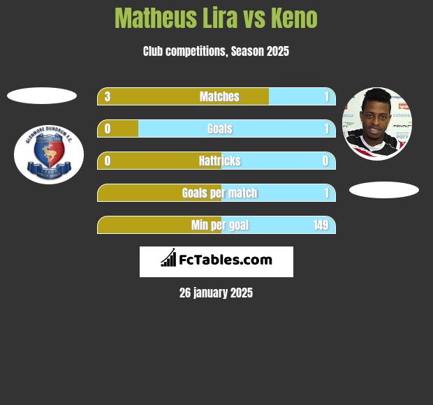 Matheus Lira vs Keno h2h player stats