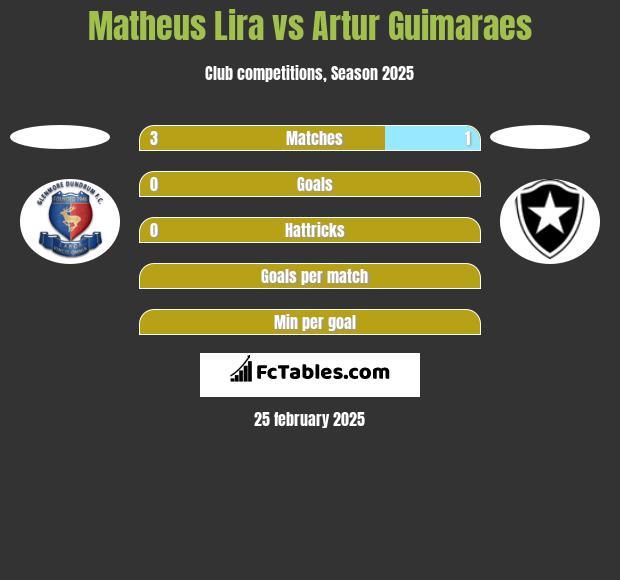 Matheus Lira vs Artur Guimaraes h2h player stats