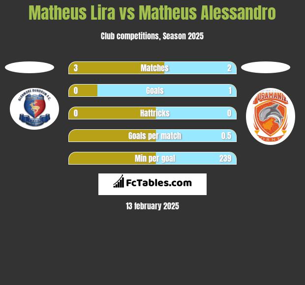 Matheus Lira vs Matheus Alessandro h2h player stats