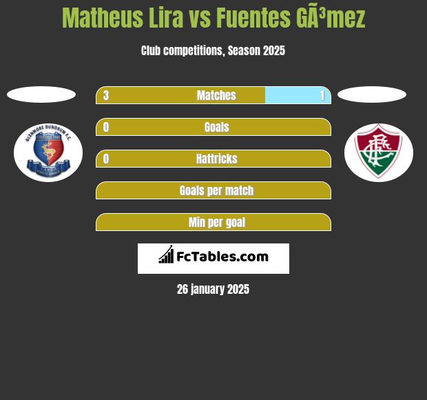 Matheus Lira vs Fuentes GÃ³mez h2h player stats