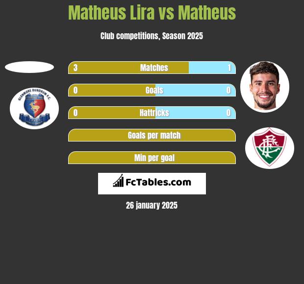 Matheus Lira vs Matheus h2h player stats