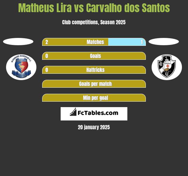 Matheus Lira vs Carvalho dos Santos h2h player stats