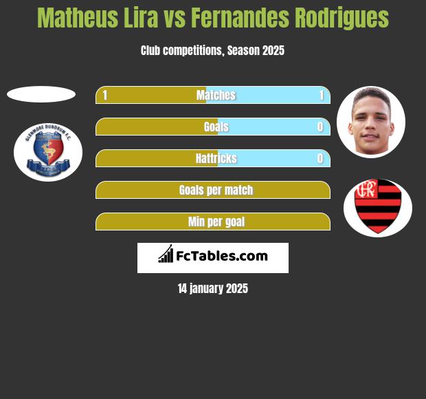 Matheus Lira vs Fernandes Rodrigues h2h player stats