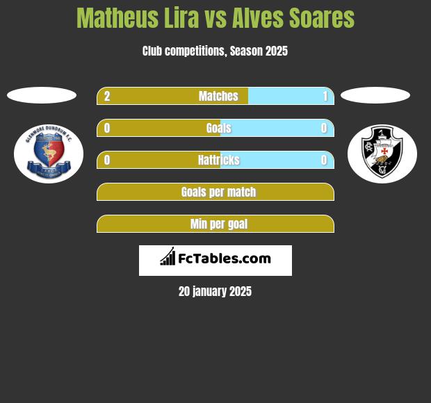 Matheus Lira vs Alves Soares h2h player stats