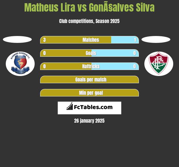 Matheus Lira vs GonÃ§alves Silva h2h player stats