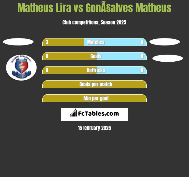 Matheus Lira vs GonÃ§alves Matheus h2h player stats