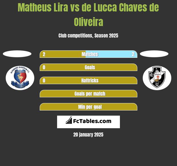 Matheus Lira vs de Lucca Chaves de Oliveira h2h player stats