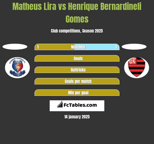 Matheus Lira vs Henrique Bernardineli Gomes h2h player stats