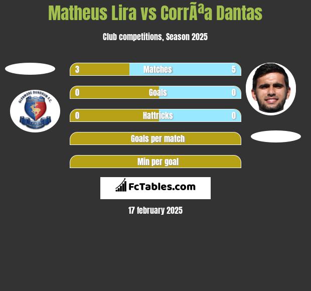 Matheus Lira vs CorrÃªa Dantas h2h player stats