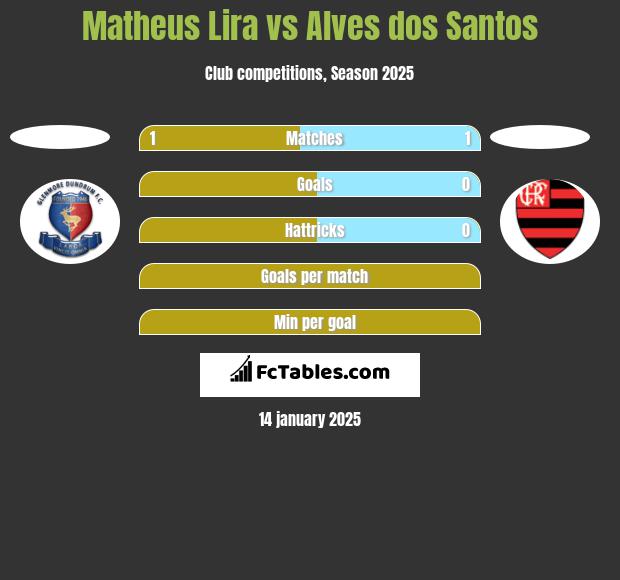 Matheus Lira vs Alves dos Santos h2h player stats