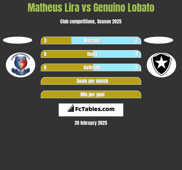 Matheus Lira vs Genuino Lobato h2h player stats