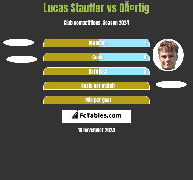 Lucas Stauffer vs GÃ¤rtig h2h player stats