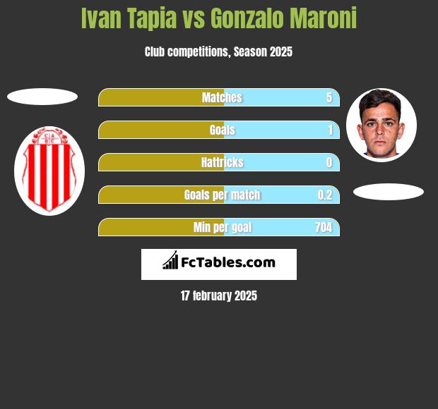 Ivan Tapia vs Gonzalo Maroni h2h player stats