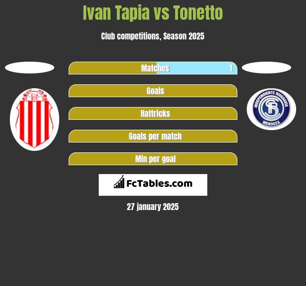 Ivan Tapia vs Tonetto h2h player stats