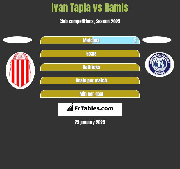 Ivan Tapia vs Ramis h2h player stats