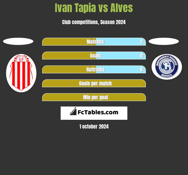 Ivan Tapia vs Alves h2h player stats