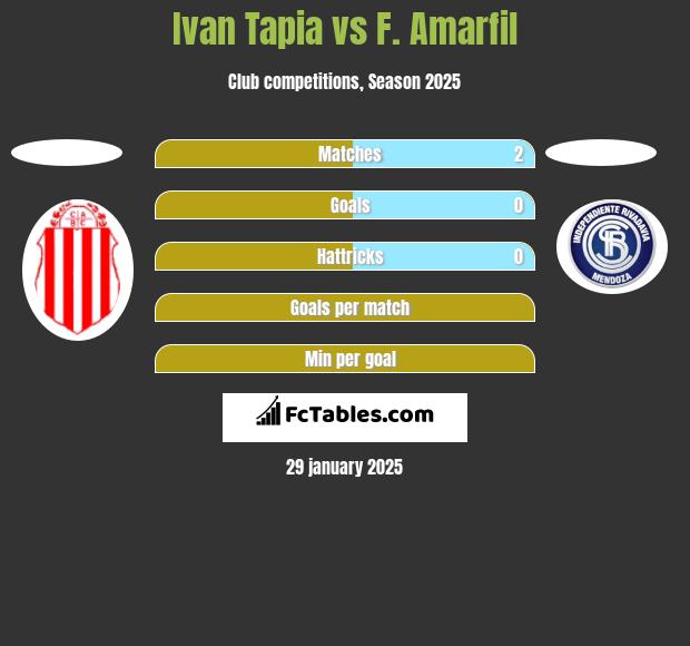 Ivan Tapia vs F. Amarfil h2h player stats