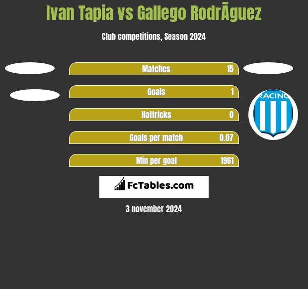 Ivan Tapia vs Gallego RodrÃ­guez h2h player stats