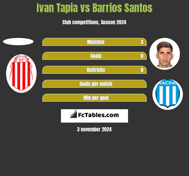 Ivan Tapia vs Barrios Santos h2h player stats