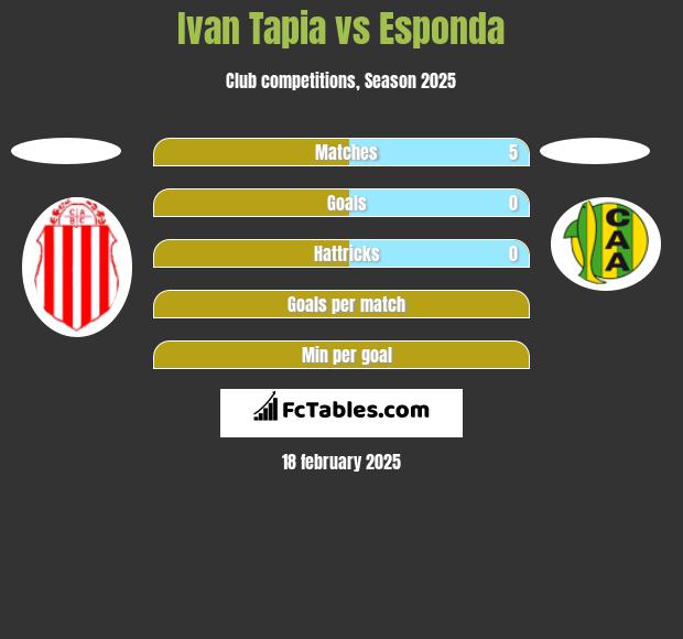 Ivan Tapia vs Esponda h2h player stats