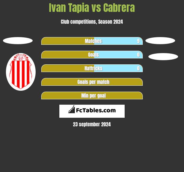 Ivan Tapia vs Cabrera h2h player stats