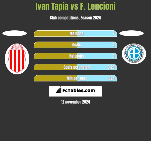 Ivan Tapia vs F. Lencioni h2h player stats