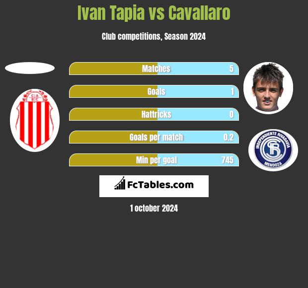 Ivan Tapia vs Cavallaro h2h player stats